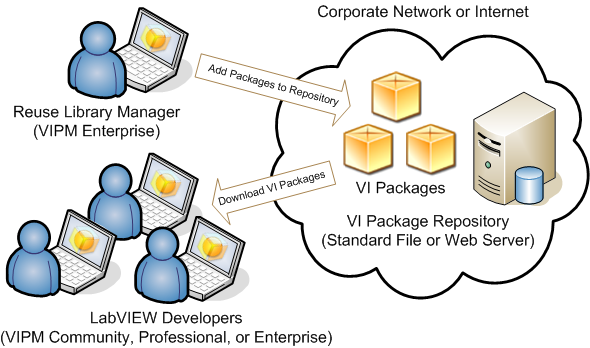 VIPM Enterprise Reuse System