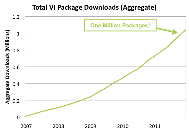 One Million Packages and Counting