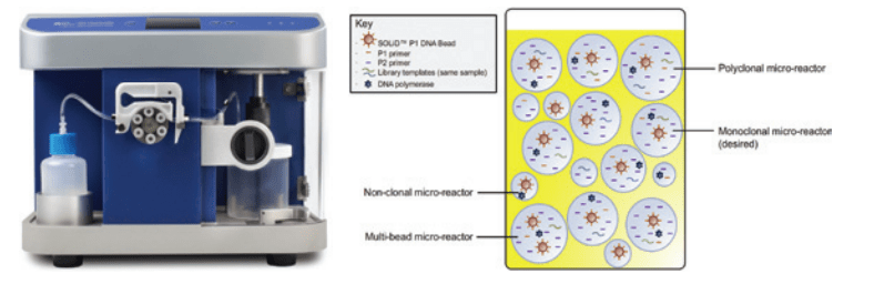 The SOLiD™ EZ Bead™ Emulsifier and a Finished Emulsion of Aqueous Droplets in Oil