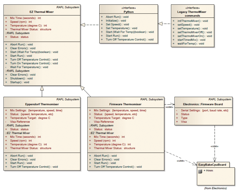 UML Sketch of a Generic RAFL Subsystem and Specific Hardware Implementations